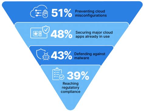 Infografica che elenca le principali sfide della sicurezza cloud per le organizzazioni.