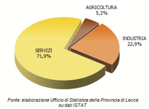 Grafico che illustra la crescita dei settori turistico ed enogastronomico nella provincia.