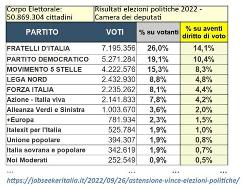 Infografica che mostra i risultati delle votazioni sinodali con percentuali