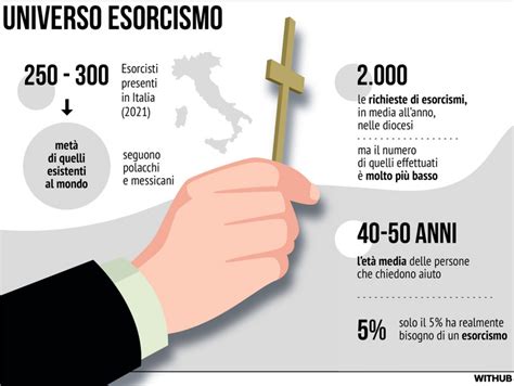 Grafico che illustra l'aumento delle richieste di esorcismi e il burn-out degli esorcisti