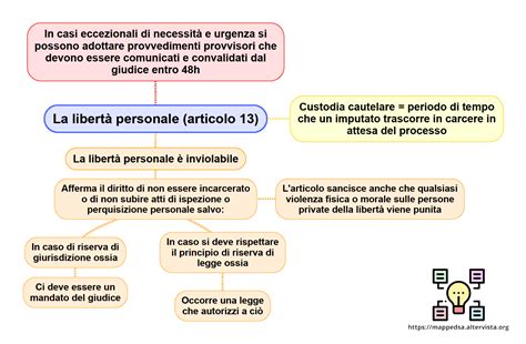 Schema concettuale che illustra la relazione tra l'uomo, il Paraclito e la libertà personale