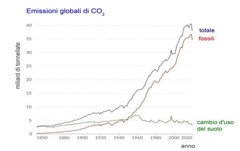 Grafico dei livelli di CO2 atmosferica nel tempo, evidenziando il calo del 1610