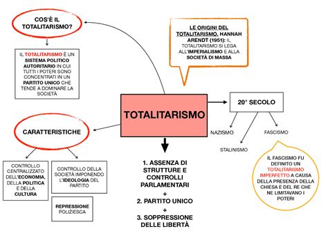 infografica sui meccanismi del totalitarismo
