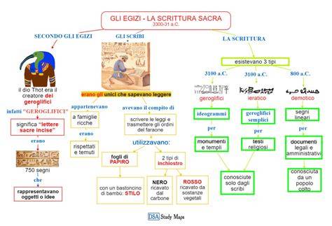 Schema che illustra il legame tra Sacra Scrittura e discipline teologiche