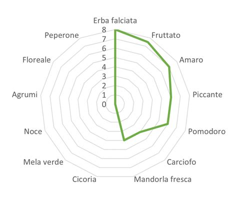 Infografica che illustra il profilo sensoriale dell'olio extra vergine d'oliva: note di fruttato, amaro, piccante, erba, pomodoro