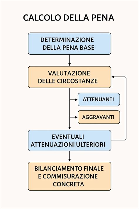 Schema: Legittima Difesa e Ruolo della Pena nel Catechismo