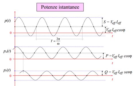 Grafico illustrativo della relazione tra potenza attiva e frequenza (statismo f/P) in un inverter