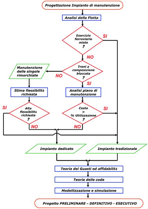 Schema del flusso di progettazione e installazione di un impianto di sicurezza a norma