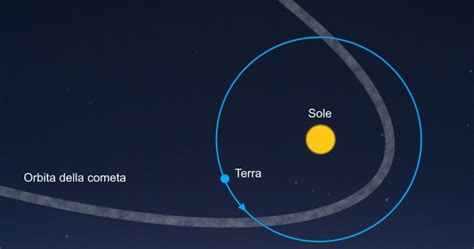 schema dell'orbita terrestre che interseca la scia di detriti di una cometa