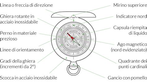 infografica della struttura di una guida di catechismo con 