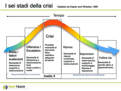 Illustrazione schematica della struttura societaria e delle fasi di crisi di un'azienda