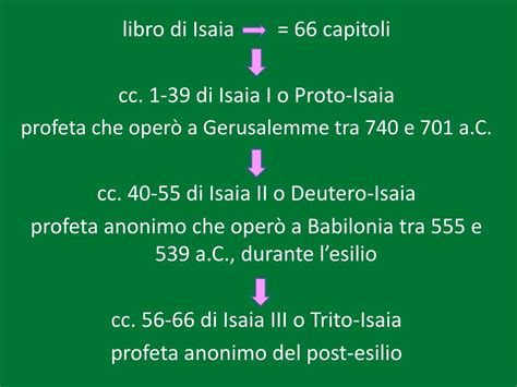 Infografica che mostra le tre divisioni del Libro di Isaia (Proto-, Deutero-, Trito-Isaia) con i rispettivi periodi storici, temi principali e contesti di composizione.
