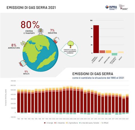 Infografica sulla crisi climatica e le emissioni di gas serra
