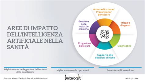 Infografica sull'applicazione dell'intelligenza artificiale in medicina e sanità