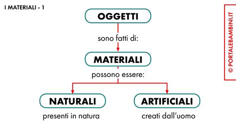 Schema che illustra la nanotecnologia e i nuovi materiali