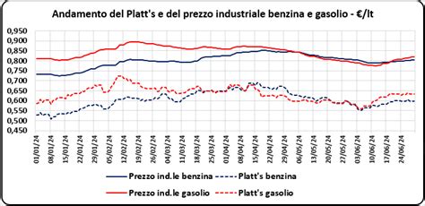 Grafico a barre: Prezzi medi di vendita degli appartamenti a Mentana per numero di locali
