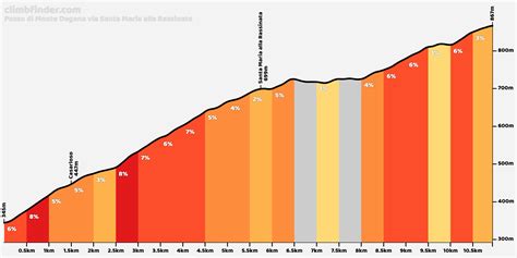 Grafico altimetrico dettagliato della salita Monte Santa Maria Tiberina da San Secondo