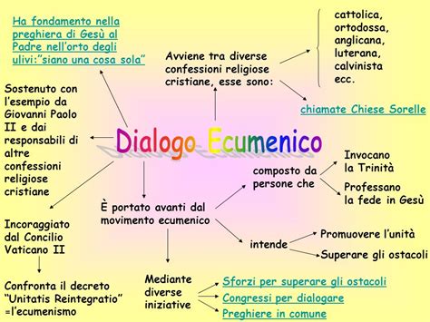 dialogo ecumenico tra diverse confessioni cristiane
