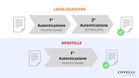 Infografica esplicativa sul processo di legalizzazione e apostille dei documenti per l'istruzione in Repubblica Dominicana