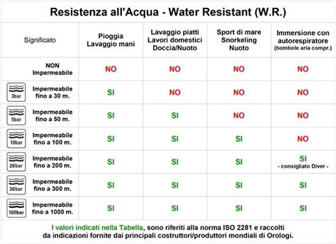 Tabella dei livelli di impermeabilità degli orologi