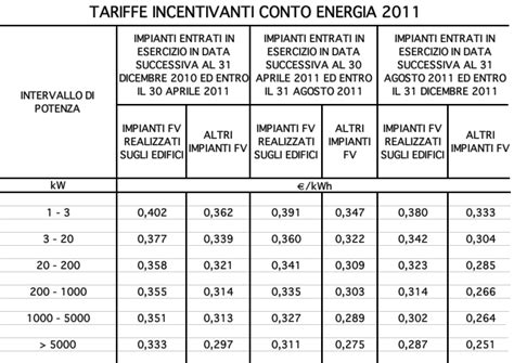 Schema riassuntivo delle diverse tipologie di impianti fotovoltaici e delle tariffe incentivanti del Terzo Conto Energia.