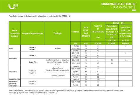 Grafico che mostra l'evoluzione delle tariffe incentivanti per gli impianti fotovoltaici in Italia nel corso dei diversi Conto Energia.