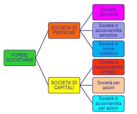 Schema grafico delle principali forme societarie in Italia