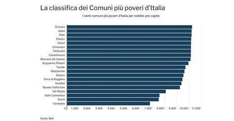 Grafico a barre della diffusione dei nomi più comuni in Italia