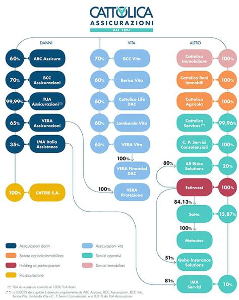 Grafico Solvency Ratio e MCR del Gruppo Cattolica Assicurazioni in un periodo specifico, con evidenza dell'impatto Covid-19