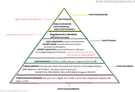 Schema illustrativo della gerarchia tradizionale e del legame tra nobiltà, casta guerriera e sacralità.