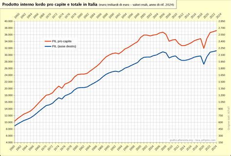Grafico comparativo del PIL pro capite tra Germania Est e Ovest dopo la riunificazione