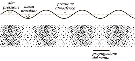 Schema della propagazione dell'onda di pressione in una condotta durante il colpo d'ariete, illustrando le fasi di sovrappressione e depressione.
