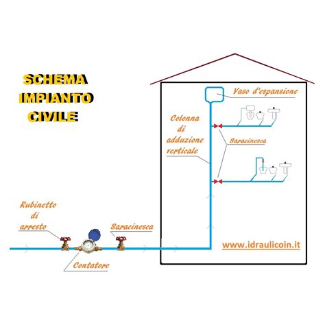 Schema di un impianto idraulico con serbatoio, condotta e otturatore a valle.