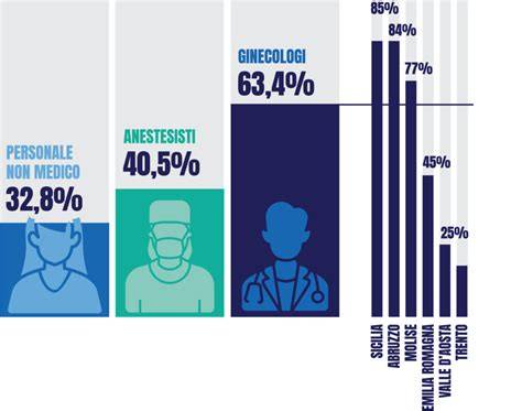 infografica sulle percentuali di obiettori di coscienza tra ginecologi, anestesisti e personale non medico in Lombardia e sul numero di ospedali che effettuano IVG