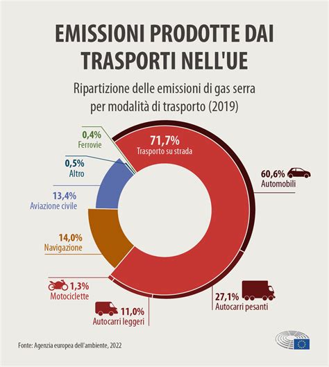 Infografica sulla diffusione di inquinanti in diversi comparti ambientali