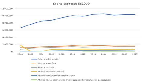 Schema del meccanismo delle scelte espresse e inespresse dell'8x1000