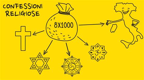 Grafico sulla ripartizione dell'8x1000 tra Stato e confessioni religiose