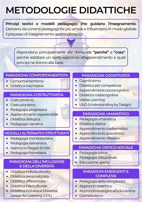 Schema delle metodologie didattiche del corso