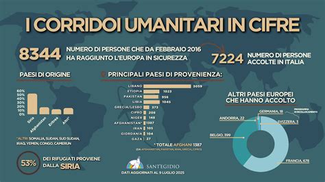 Grafico o mappa sui corridoi umanitari in Italia