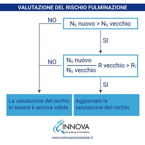 Diagramma di flusso sulla metodologia di valutazione del rischio fulminazione secondo CEI EN IEC 62305-2