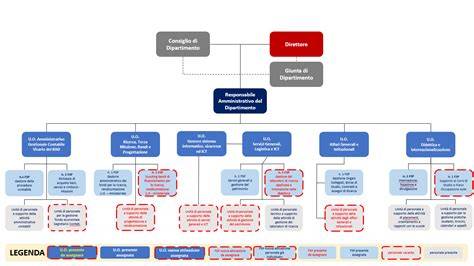 Schema organizzativo del Dipartimento di Radioterapia Oncologica Avanzata