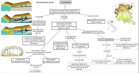 Schema del processo di carsismo e formazione delle grotte