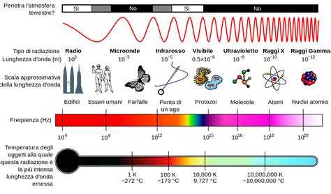 Diagramma dello spettro elettromagnetico con evidenziazione delle diverse zone e le loro applicazioni