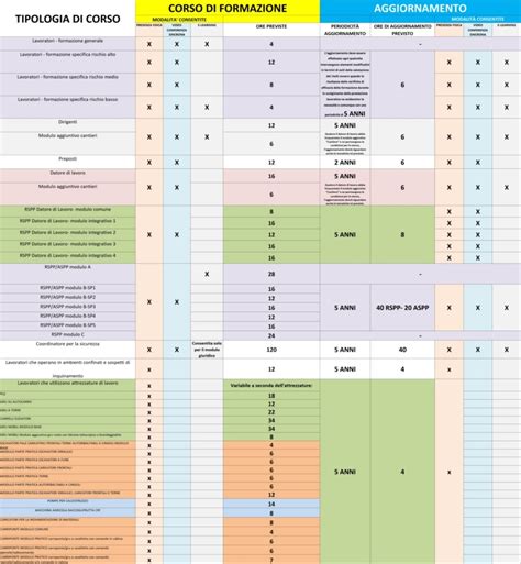 Tabella riassuntiva dei corsi e delle date