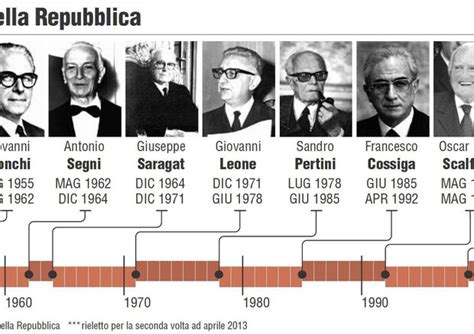 Tavola cronologica dei Presidenti della CEI