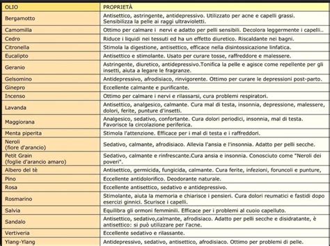 Schema dei principali costituenti chimici degli oli essenziali e loro proprietà