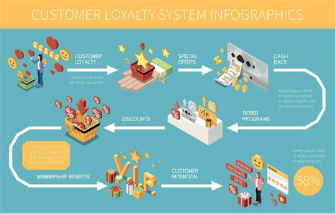 Infographic showing loyalty program details and discounts