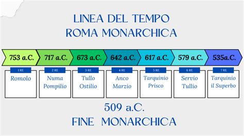 linea del tempo cronologica con eventi chiave: prime olimpiadi, fondazione di Roma, Giulio Cesare