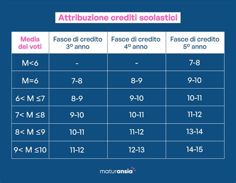 Infografica sulla differenza tra crediti e debiti formativi