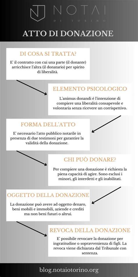 Schema che descrive il perdono come atto di fede e liberazione, contrapposto al ciclo del risentimento e della vendetta.